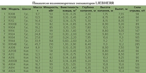 Одноковшовые полноповоротные строительные экскаваторы. Обзор
