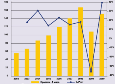 Желтая таблица 2011: 50 крупнейших мировых производителей строительной техники