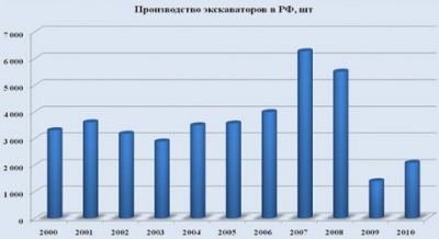 Рынок экскаваторов в России: темпы восстановления импорта значительно опережают рост внутреннего производства