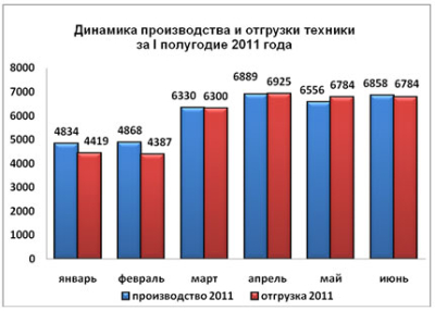 В первом полугодии на 11,6% сократилось производство экскаваторов