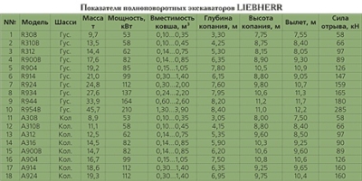 Одноковшовые полноповоротные строительные экскаваторы. Обзор